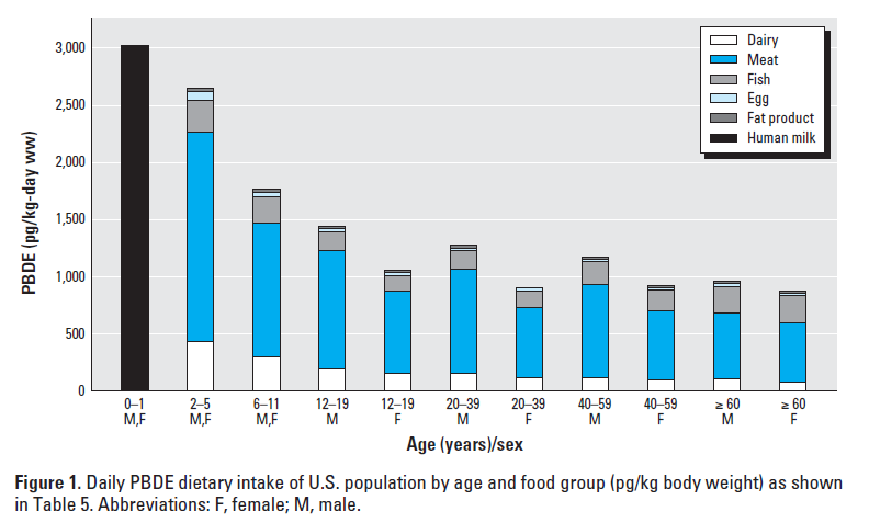 INSERT IMAGE (ATTACHED): Major food sources of flame retardantsSource: Schecter A, et al. Polybrominated dipheyl ether (PBDE) levels in an expanded market basket survey of U.S. food and estimated PBDE dietary intake by age and sex. Environ Health Perspect 2006;114:1515-1520.