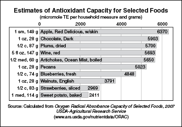 antioxidant-capacity-selected-foods