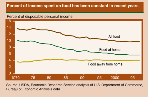 percent-income-spent-on-food