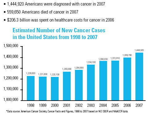 burden-of-cancer-us-chart