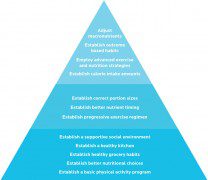 Secret to nutrition success? It's not willpower, it's your environment ...