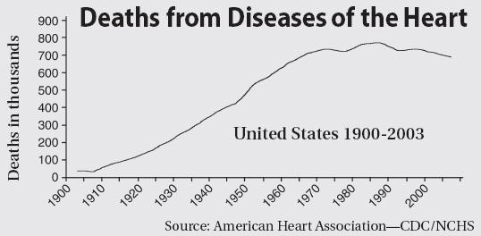 Deaths from Diseases of the Heart