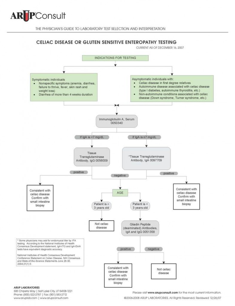Gluten diagnosis and testing – flow chart (click to enlarge)
