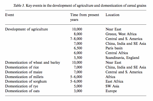 Key events in development of agriculture