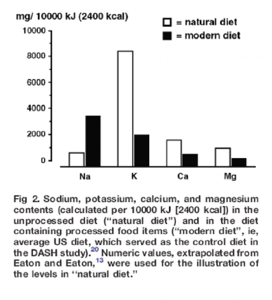 How sodium (Na) and the intake of other minerals, has changed with a modern diet