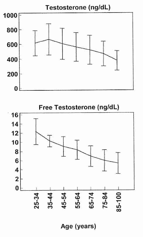 How testosterone may change with advancing age