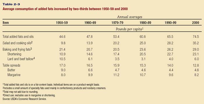 We consume 30 pounds more added fat than we did back in the 1950s