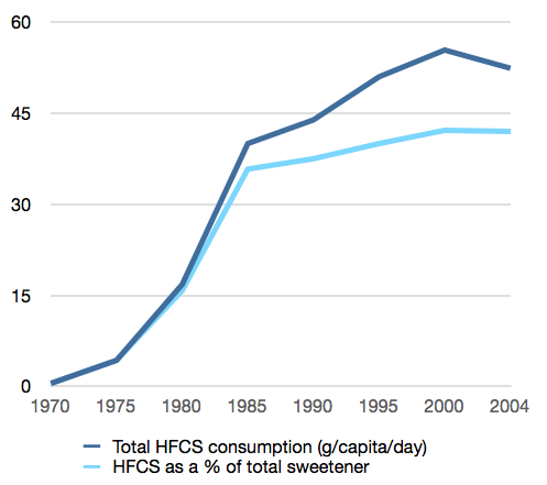 hfcs consumption trends 1970-2004