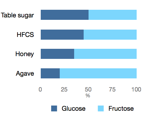 percent glucose fructose comparison