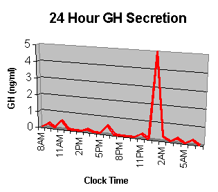 24 hour gh secretion