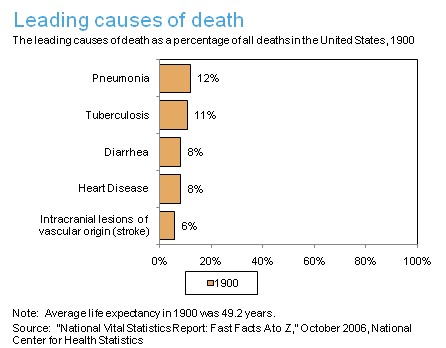 leading causes of death 1900