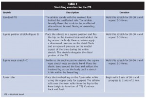 Stretching exercises for ITB. Click to enlarge. (Source: Lininger MR & Miller MG. Iliotibial band syndrome in the athletic population: strengthening and rehabilitation exercises. Strength & Cond J 2009;31:43-46.)