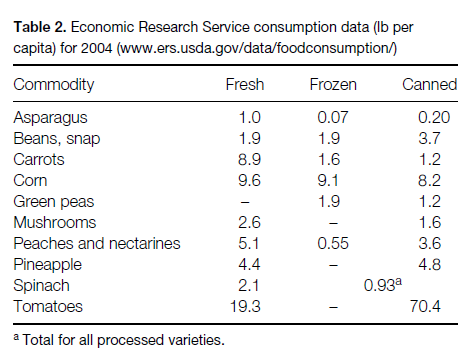 How healthy are fresh, frozen or canned vegetables and fruit