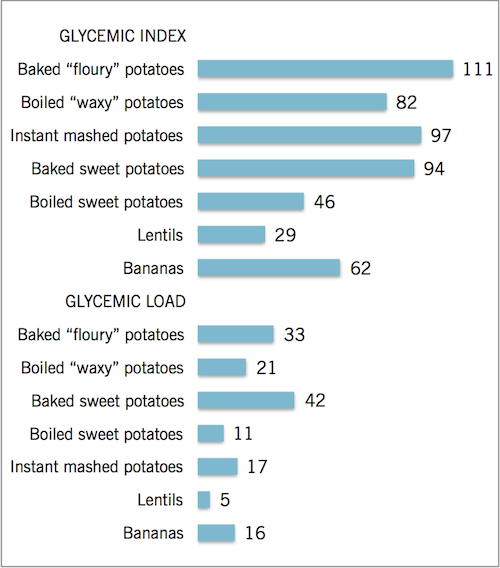 Glycemic index and glycemic load