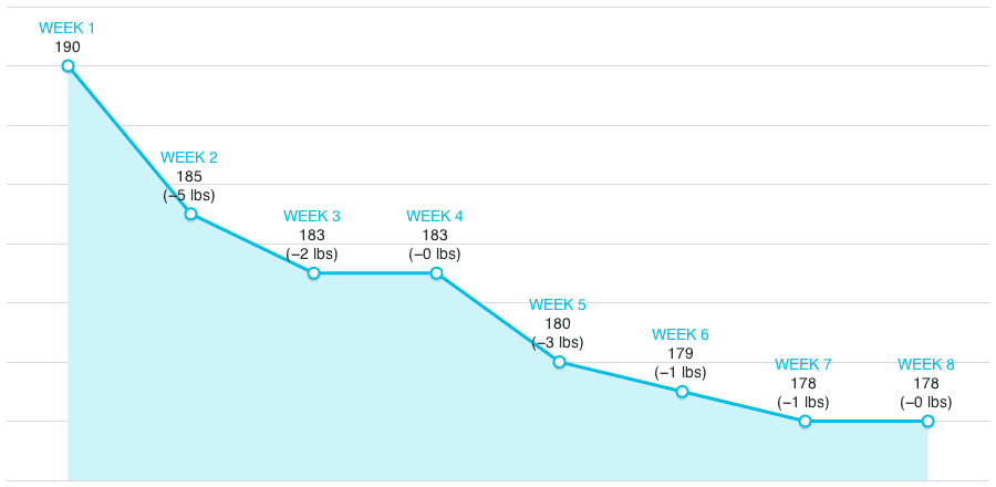 https://assets.precisionnutrition.com/2014/08/graph-weekly-fat-loss.png