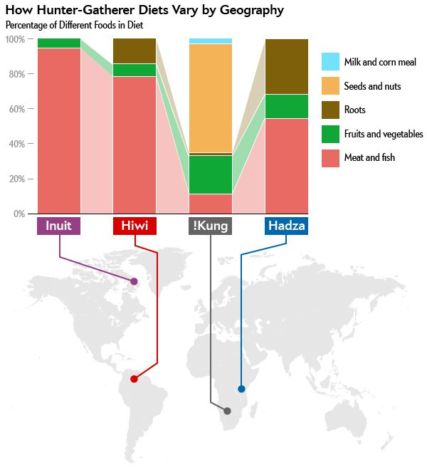 How Hunter-Gatherer Diets vary by Geography