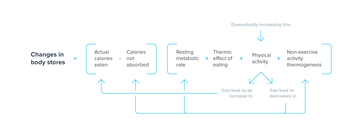 A change of activity. Increase dramatically. Change activity.