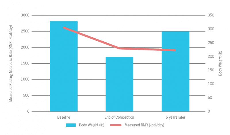 Case study: The Biggest Loser. Is it impossible to sustain weight loss ...