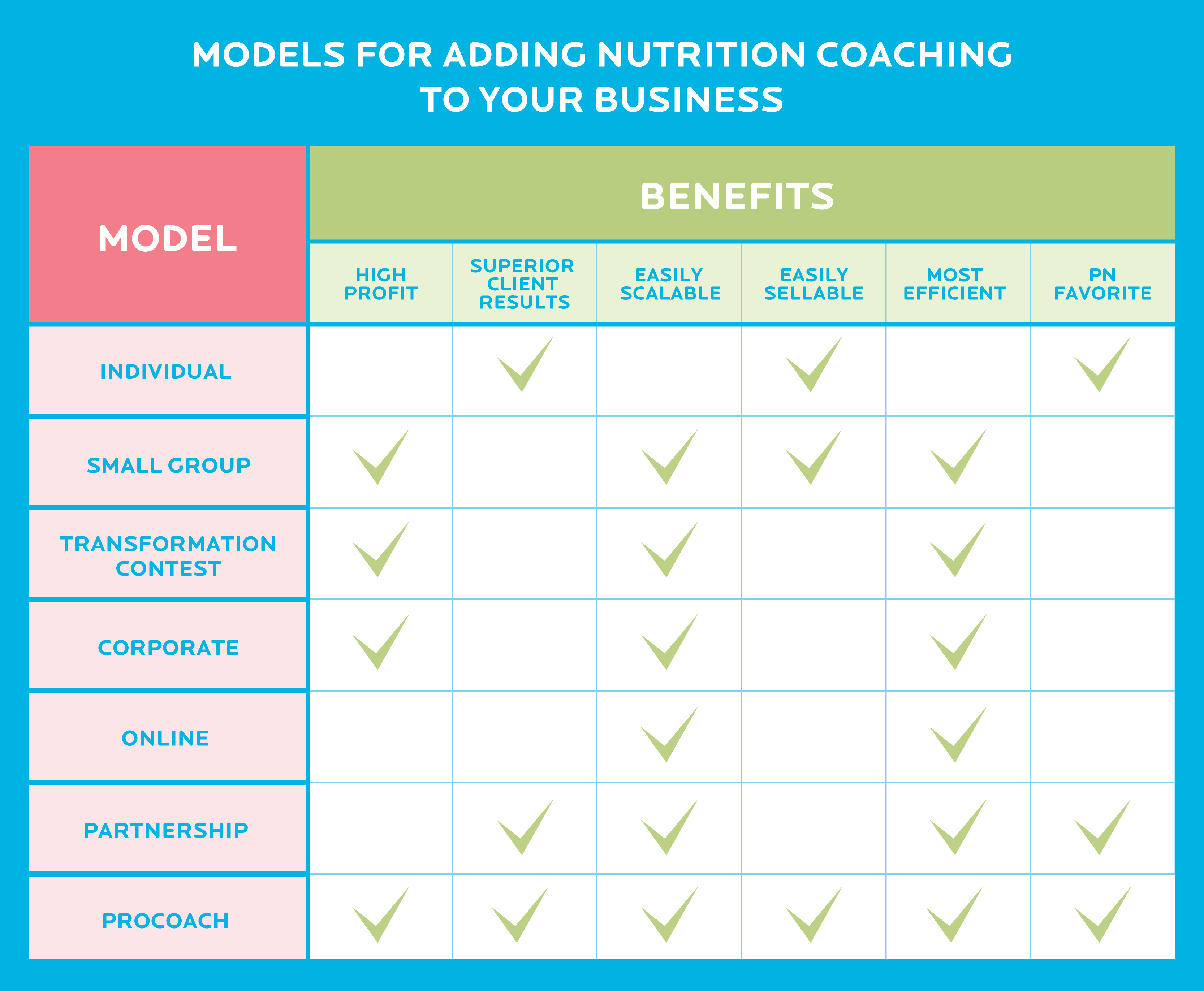 Different models for adding nutrition coaching to your business