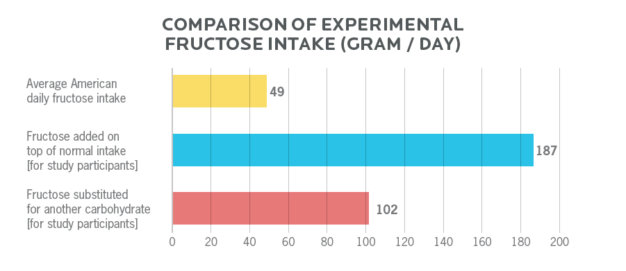 Diagram showing the comparison of experimental fructose intake in grams per day
