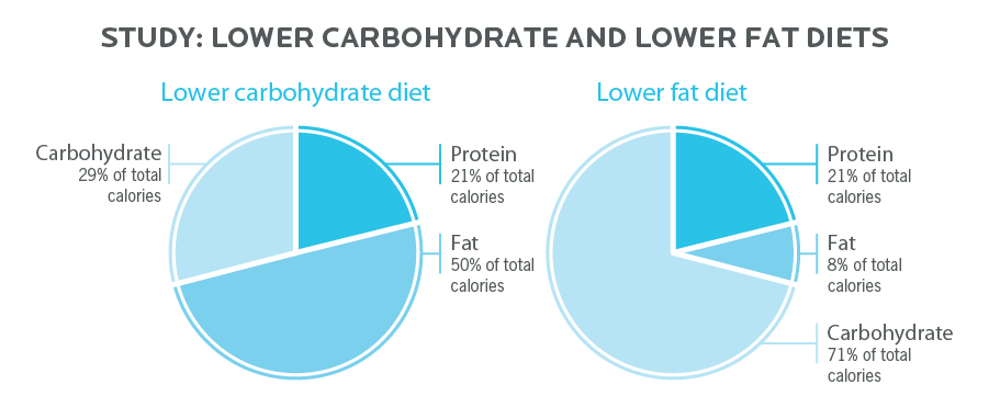 Study: lower carbohydrate and lower fat diets