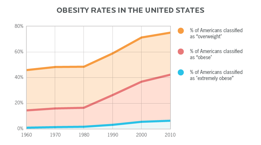 Obesity rates in the USA