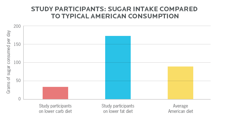 Chart showing the sugar intake compared to typical American consumption (based on a study)