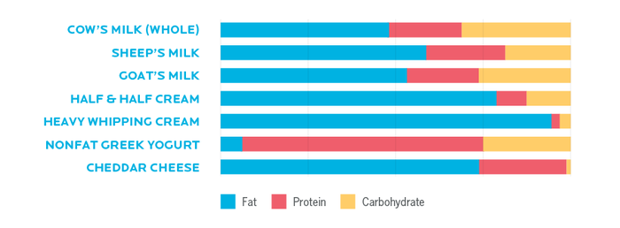 The percentage of calories from fat, protein, and carbohydrate in each source