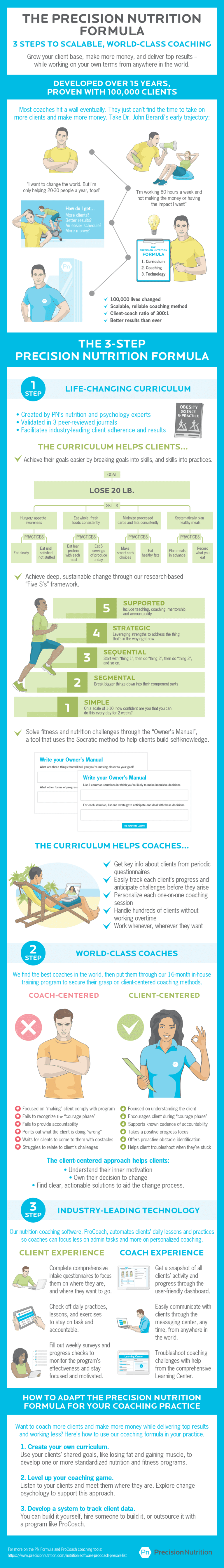 The Precision Nutrition Formula. [Infographic] 3 keys to building a ...