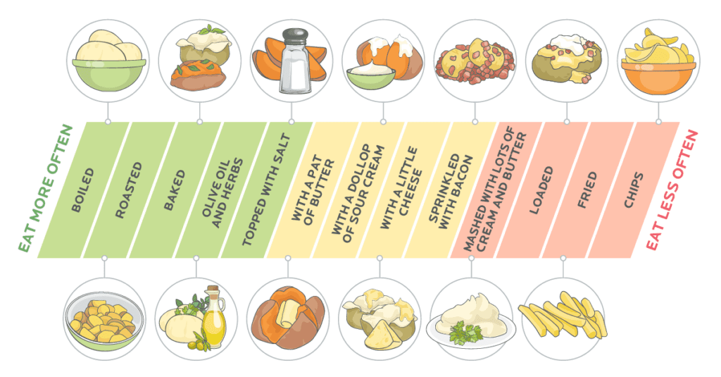Horizontal chart of different potato and sweet potato meals shown from eat more often on the left to eat less often on the right.