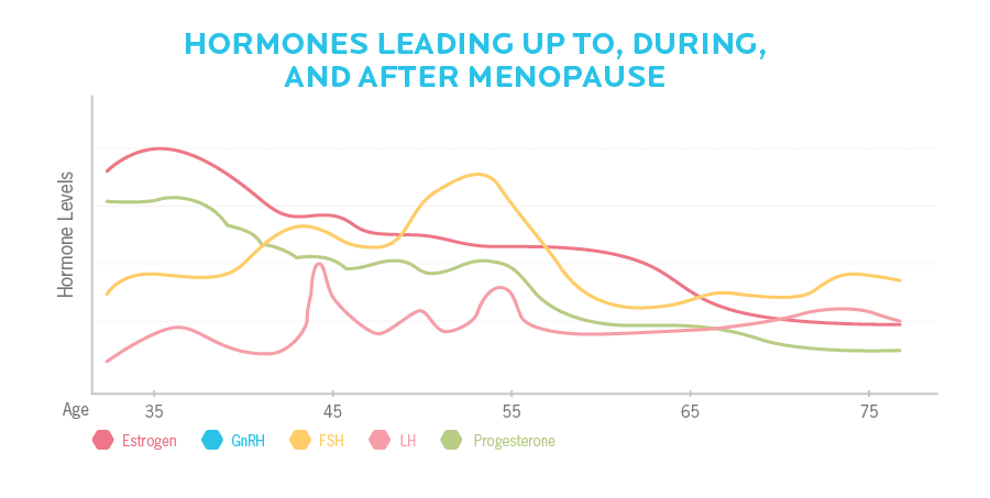 Hormone levels don't drop all at once; they fluctuate throughout mid-life.