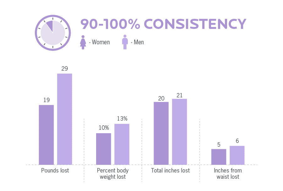 https://assets.precisionnutrition.com/2019/02/90-100-percent-client-consistency.png
