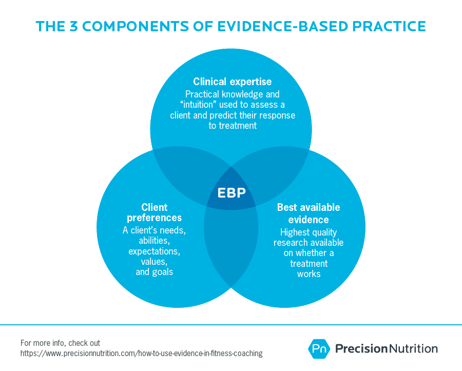 Evidence-based practice elements and their relationship with