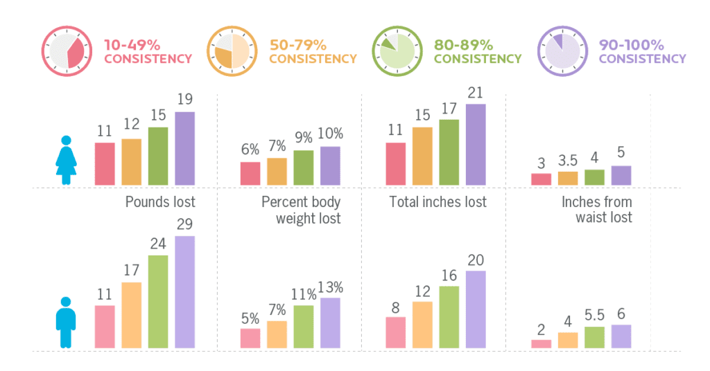 Eight vertical bar graphs. Each graph shows how many pounds lost, percent body weight lost, total inches lost, or inches from waist lost based on the percentage of consistency.