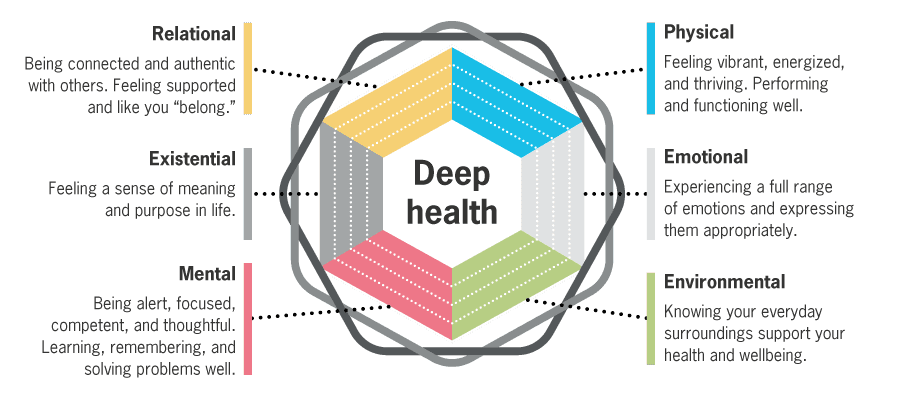 The Deep Health Coaching Method from Precision Nutrition