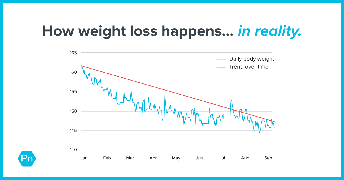 https://assets.precisionnutrition.com/2020/01/Weight-Loss-Reality-Feature.png