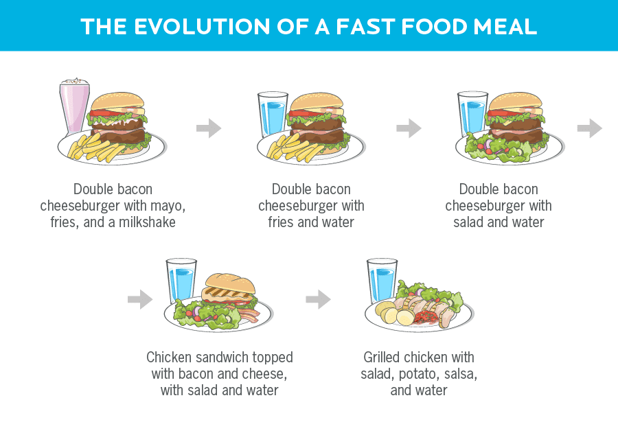 Illustration showing how to make a typical fast food meal healthier.