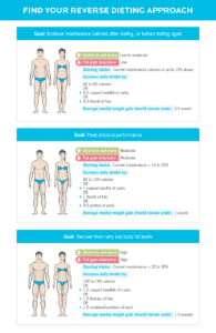 The Essential Guide to Reverse Dieting | Precision Nutrition