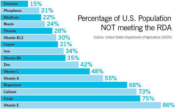 Graph showing percentage of us population not meeting the rda