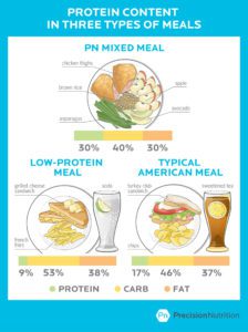 A high-protein diet: real benefits? Can it harm your health?