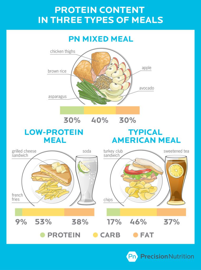 A High-protein Diet: Real Benefits? Can It Harm Your Health?