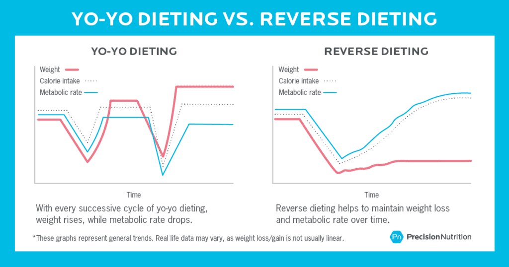 Side-by-side graphs of yo-yo dieting and reverse dieting. The yo-yo graph shows with every successive cycle of yo-yo dieting, weight rises, while metabolic rate drops. The reverse dieting graph shows weight loss and metabolic rate are maintained over time.