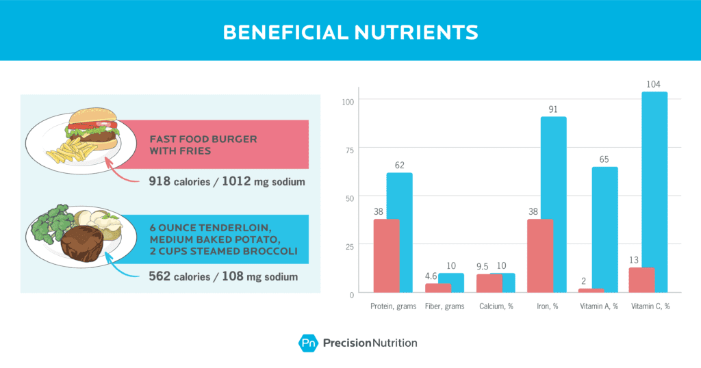 On the left, illustration of fast food burger with fries vs. six ounce tenderloin with baked potato and steamed broccoli, and their caloric value; on the right, bar graph comparing the burger and tenderloin's beneficial nutritional values