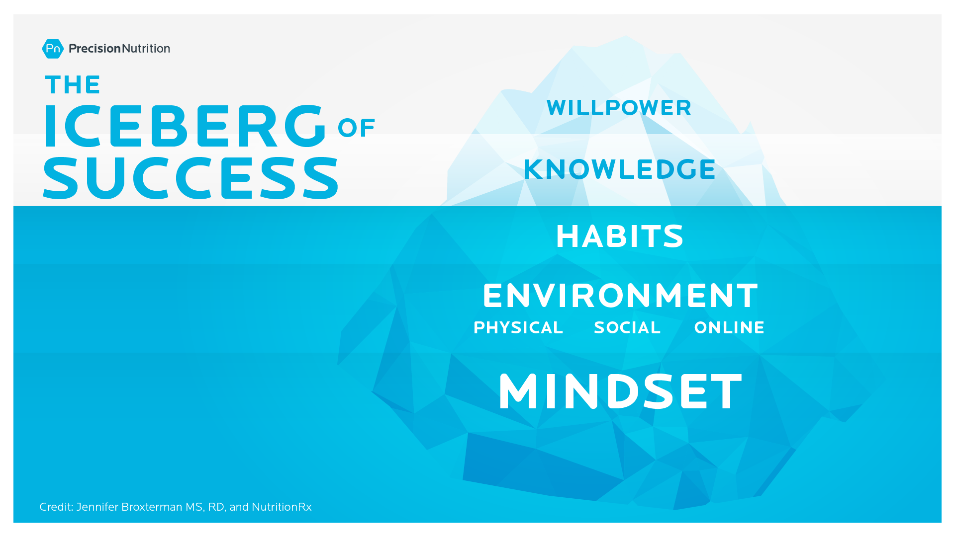 An illustration of the iceberg of success. Mindset, environment, habits are below the water and knowledge and willpower are above the water.