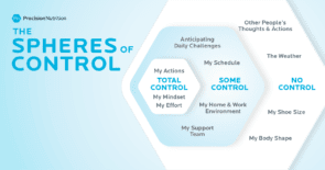 Image shows three circles nested within each other. The biggest circle includes things over which you have no control, like the weather. The middle circle includes things over which you have some control, like your schedule. The smallest center circle includes things over which you have total control, like your mindset.