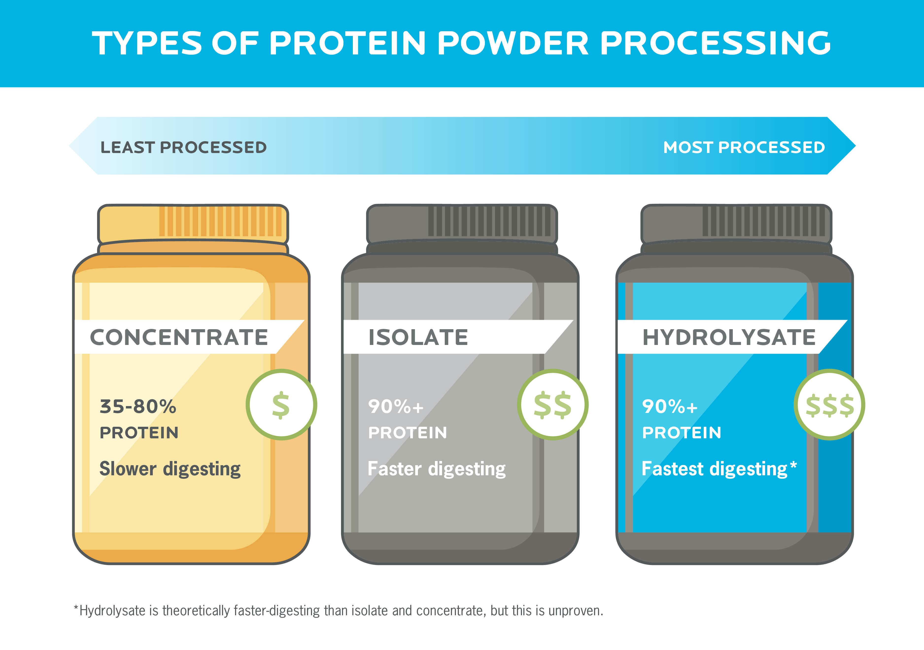research on protein supplements