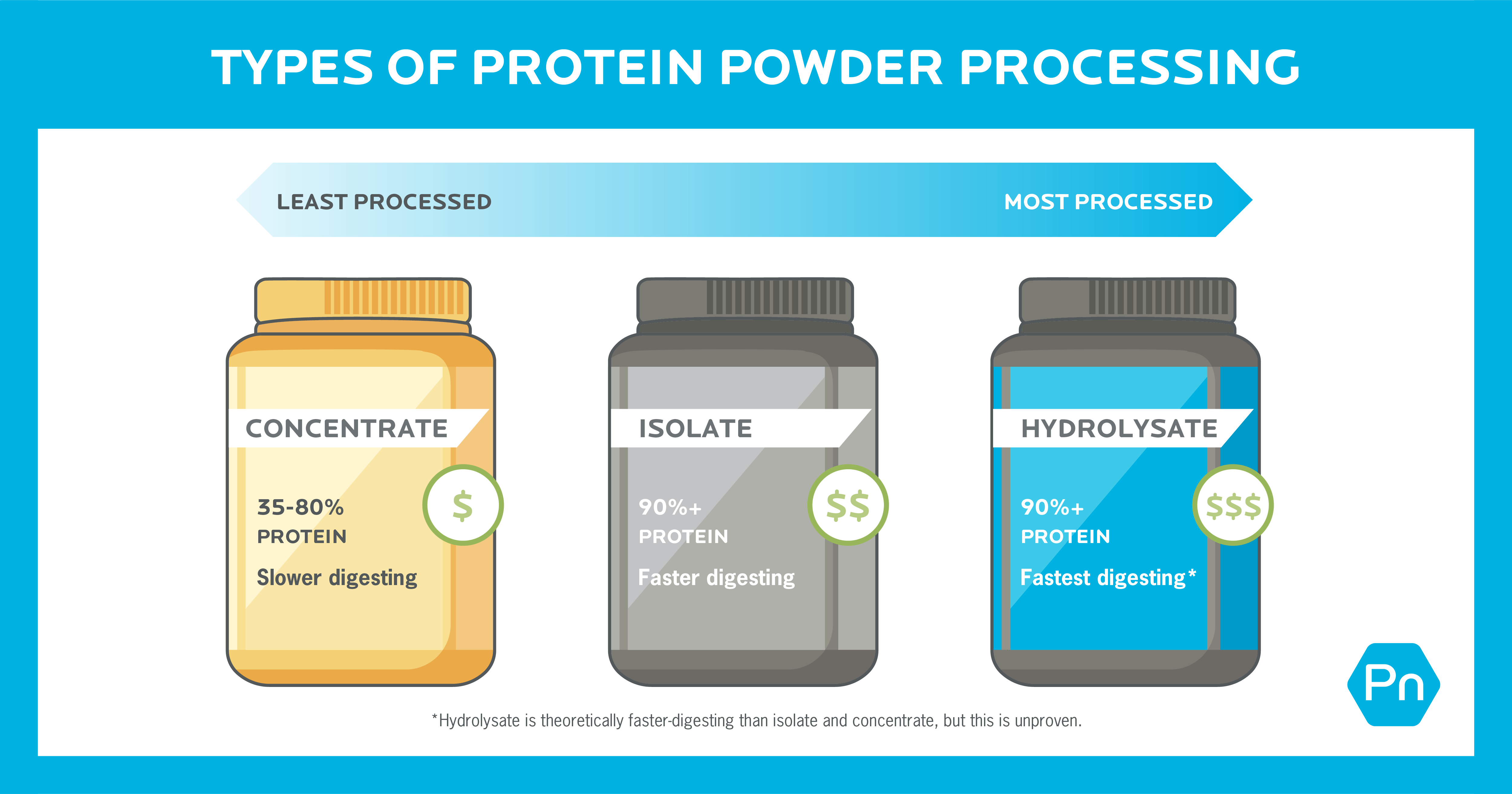 How to choose the best protein powder: A guide from Precision Nutrition