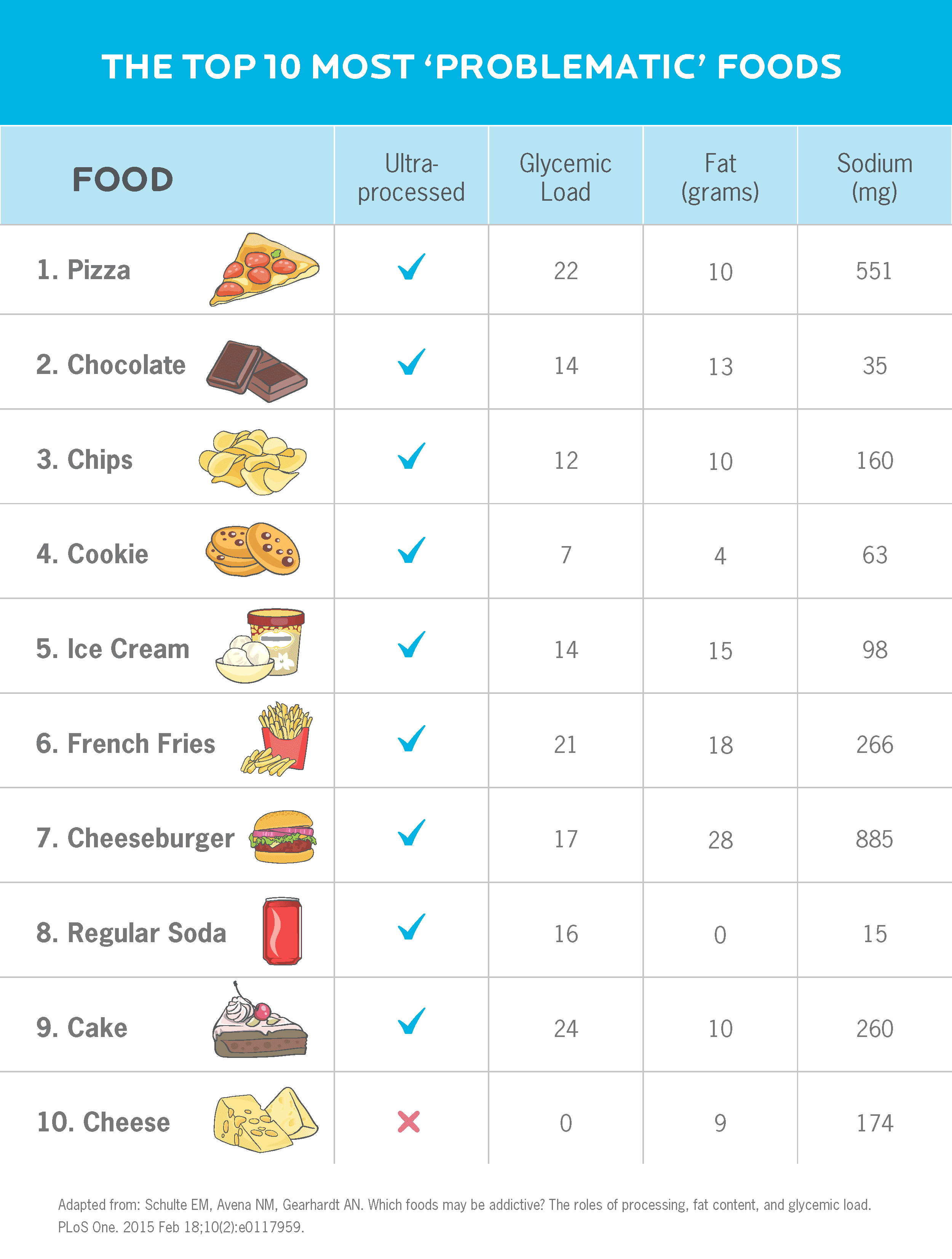 A chart showing the top 10 most "addictive" foods. In order, they are: 1) pizza, 2) chocolate, 3) chips, 4) cookie, 5) ice cream, 6) French fries, 7) cheeseburger, 8) regular soda, 9) cake, 10) cheese.) All but one of the foods (cheese) are ultra-processed.