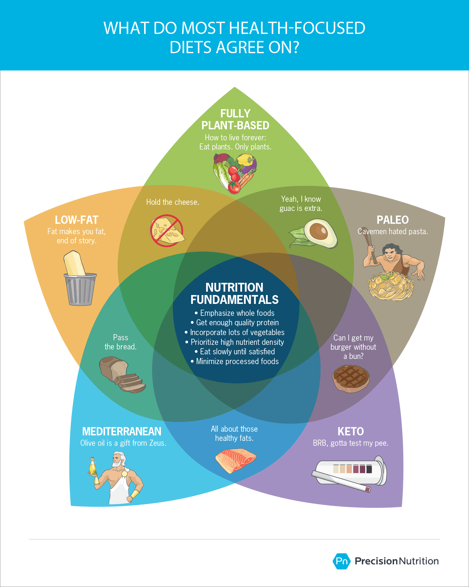 Graphic shows a Venn diagram of five diets: Fully plant-based (vegan), low-fat (high-carb), Paleo, Mediterranean, and keto (low-carb). In the middle (what they all have in common) are these nutrition fundamentals: 1) emphasize whole foods, 2) get enough quality protein, 3) incorporate lots of vegetables, 4) prioritize high nutrient density, 5) eat slowly until satisfied, 6) minimize processed foods.