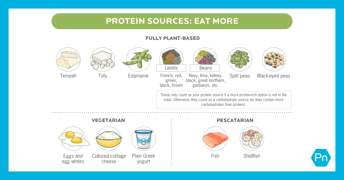 nudler Terminal momentum Plant-Based Protein: A Guide from Precision Nutrition